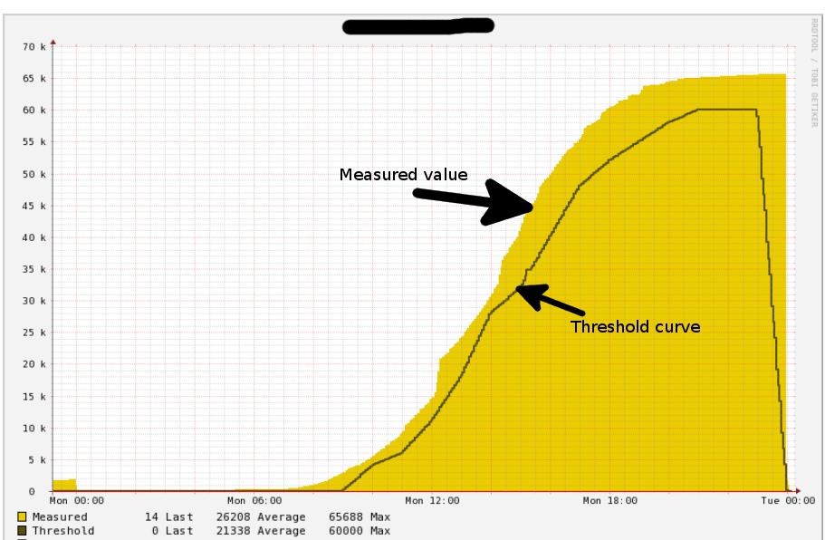 Threshold limit vs. Measured Values visualised in PNP4Nagios