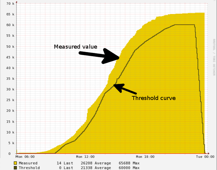 Dynamic threshold